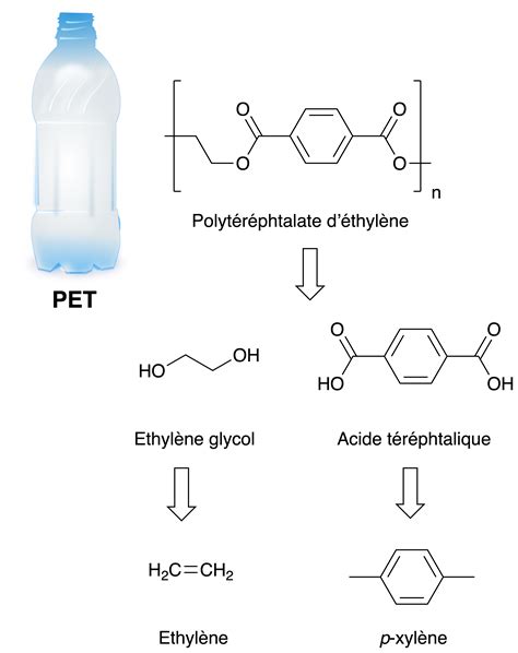 Schéma de synthèse du PET par transestérification