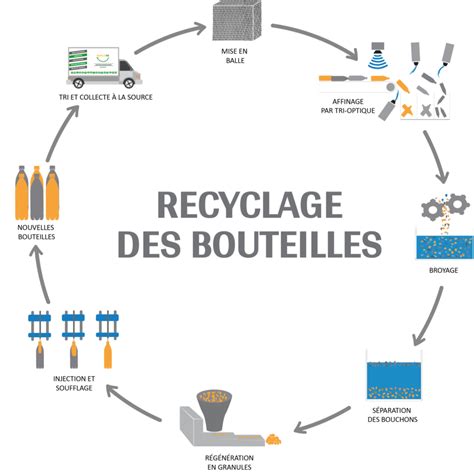 Processus de recyclage des bouteilles en PET