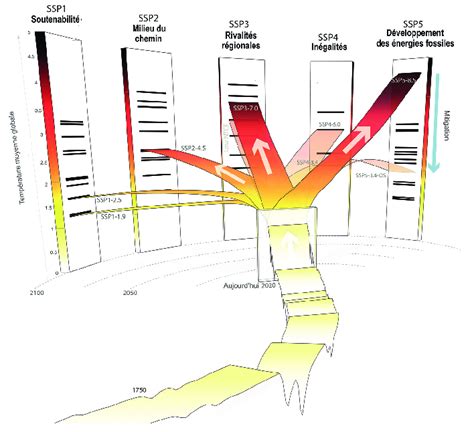 Schéma illustrant le procédé SSP