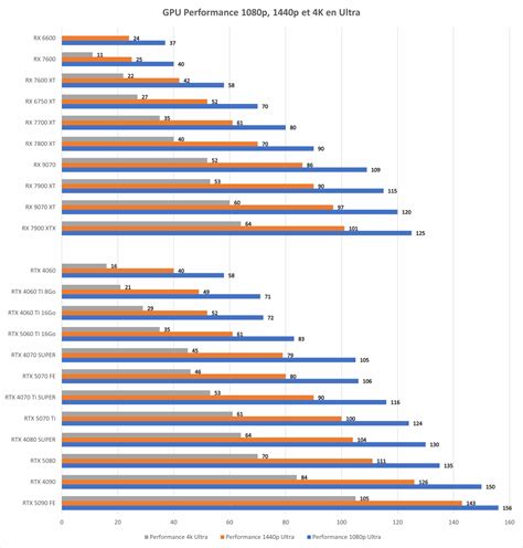 Graphique comparatif des performances d'étanchéité à l'air avec et sans ruban spécialisé
