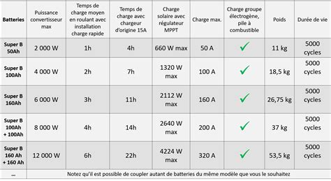Tableau comparatif des caractéristiques des batteries AGM et GEL