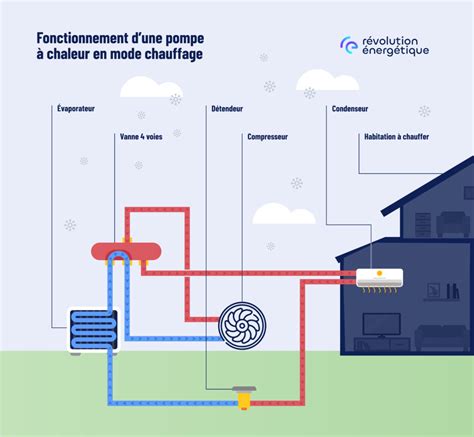 Diagramme montrant l'échange de chaleur entre le sol et la pompe à chaleur