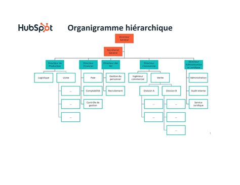 Organigramme d'une société de promotion immobilière