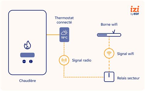 Schéma de fonctionnement du thermostat connecté Somfy