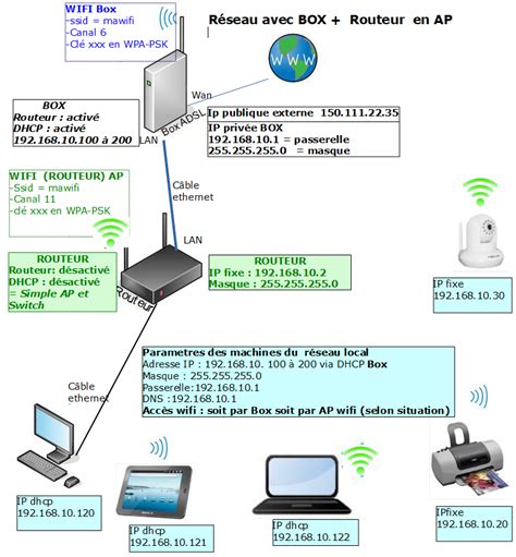 Schéma illustrant les canaux Wi-Fi et les interférences