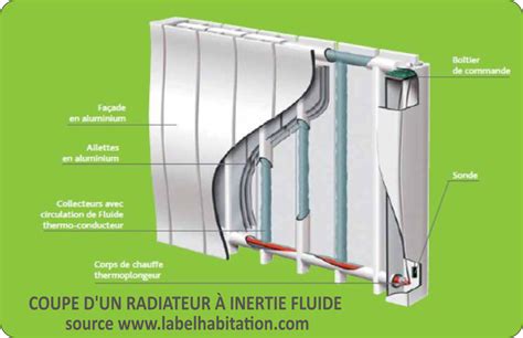 Schéma de fonctionnement d'un radiateur à inertie fluide