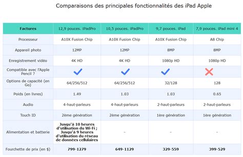 Tableau comparatif des modes de fonctionnement du fil pilote
