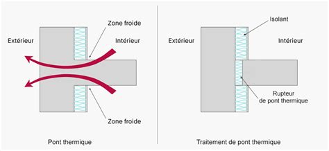 Schéma d'un rupteur de pont thermique