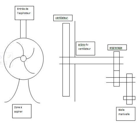 Diagramme de fonctionnement d'un ventilateur