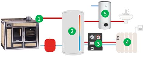 Schéma simplifié d'une cuisinière chaudière bois avec identification des pièces