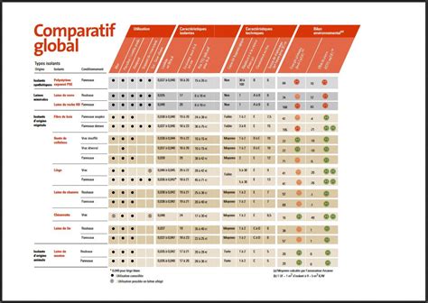 Tableau comparatif des matériaux usinables par fraise carbure micrograin