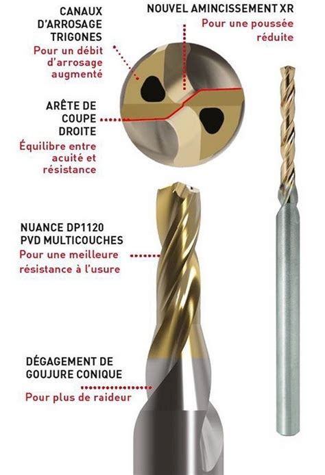 Diagramme illustrant l'usure d'une fraise carbure et ses causes