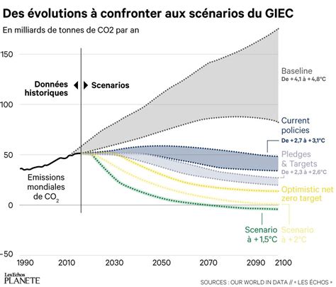 Graphique illustrant différentes courbes de chauffage