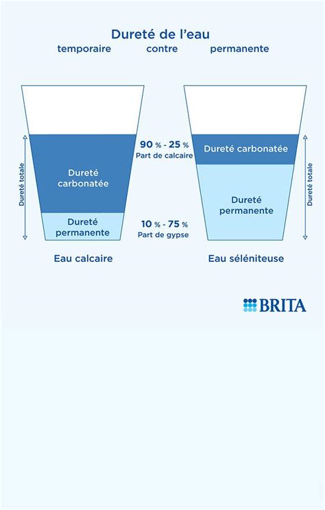 Schéma expliquant la dureté de l'eau et ses conséquences