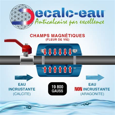 Diagramme montrant le fonctionnement d'un antitartre magnétique
