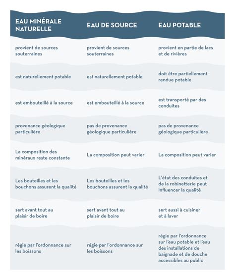 Schéma comparatif des différentes eaux (source, minérale, thermale)