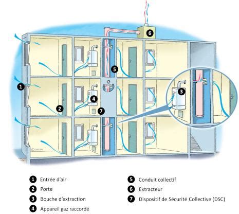 Schéma d'une VMC gaz collective
