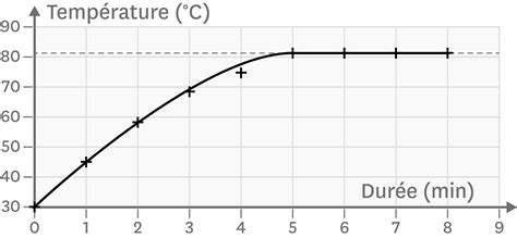 Graphique montrant l'influence de la température extérieure sur la température de départ d'eau d'une chaudière