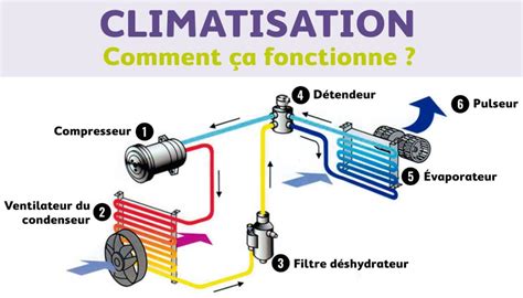 Diagramme illustrant les composants internes d'un climatiseur mural