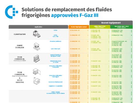 Tableau comparatif des fluides frigorigènes