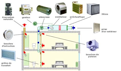 Schéma illustrant les principes de la ventilation dans un bâtiment tertiaire