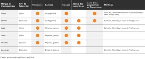 Tableau comparatif des tailles de piscine et puissances de thermopompes recommandées