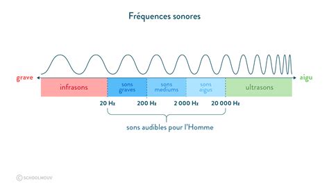 Diagramme illustrant les différentes fréquences sonores absorbées par la mousse mélamine
