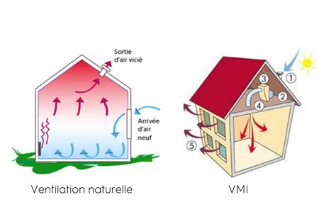 Illustration d'une maison avec des flèches entrant par les fenêtres et des polluants extérieurs bloqués par un filtre.