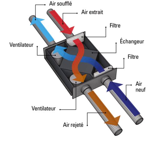 Schéma explicatif d'une VMC double flux avec filtration de l'air entrant et sortant.