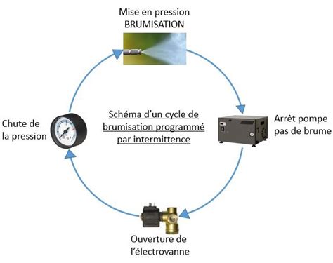 Schéma expliquant le principe de la brumisation par évaporation