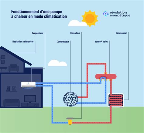 Infographie sur les économies d'énergie potentielles avec une pompe à chaleur