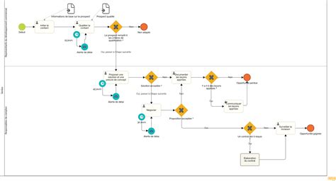 Exemple de diagramme de flux multi-fonctionnel (Swimlane)