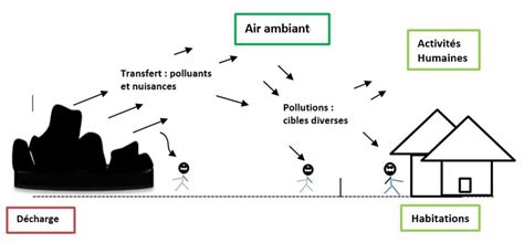 Schéma expliquant la pollution de l'air intérieur