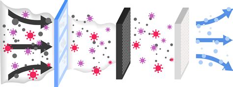 Diagramme comparant les technologies de purification d'air