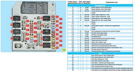 Schéma de la boîte à fusibles BMW E60