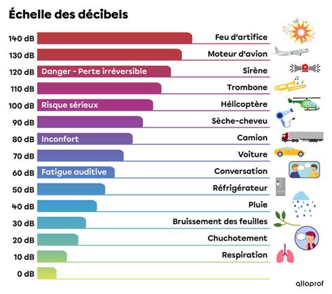 Tableau comparatif des niveaux sonores en décibels