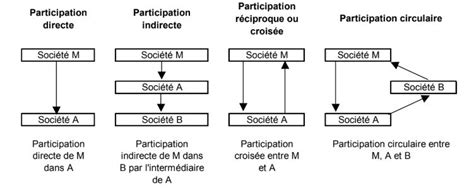 Schéma illustrant les différents types d'aires de jeux intérieures