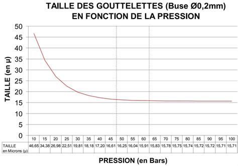 Diagramme comparatif de la taille des gouttelettes de brumisation haute et basse pression