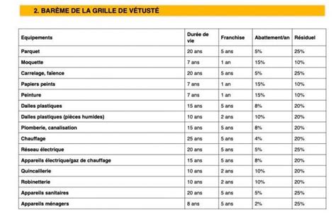 Exemple schématique d'une grille de vétusté simplifiée