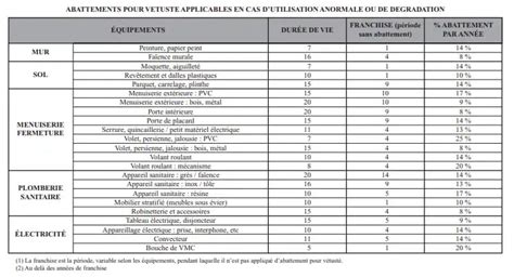 Diagramme illustrant les critères d'évaluation d'une grille de vétusté HLM