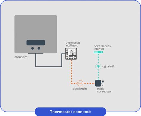Schéma illustrant le fonctionnement d'un thermostat connecté
