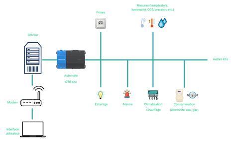 Schéma d'intégration d'un capteur d'humidité dans un système GTB