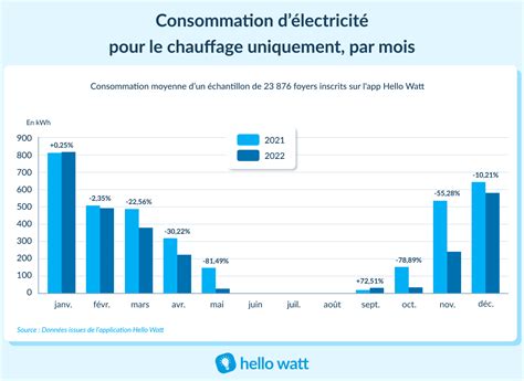 Graphique comparant la consommation électrique de différents systèmes de chauffage