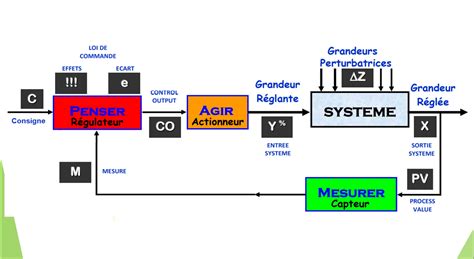 Illustration d'un système de régulation sans fil pour CVC