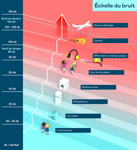 Infographie sur les niveaux sonores dans différents environnements