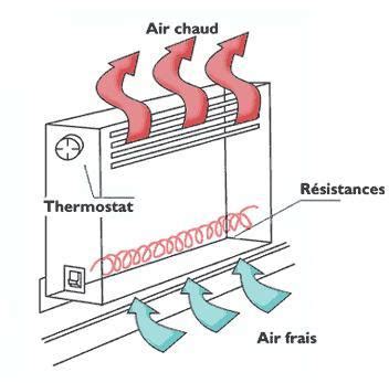 Diagramme montrant le fonctionnement d'un ventilo-convecteur en mode chauffage et refroidissement