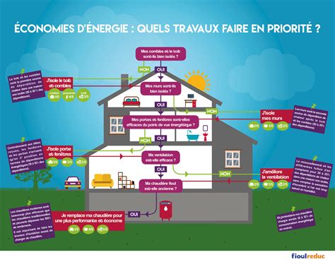 Schéma expliquant l'importance de la rénovation énergétique pour le climat