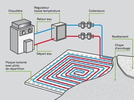 Schéma explicatif du fonctionnement du plancher chauffant par rayonnement