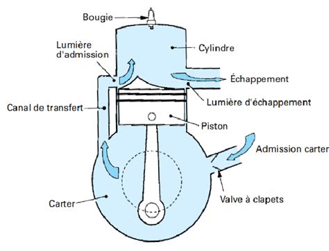 Schéma de fonctionnement d'un moteur deux temps