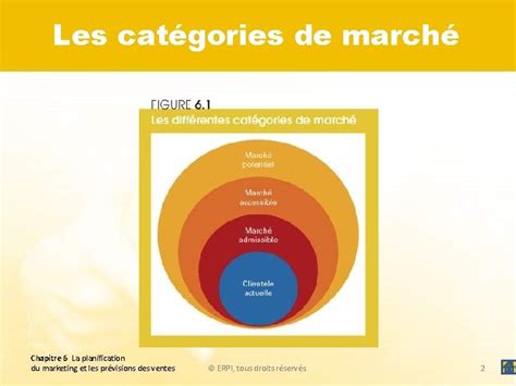 Schéma illustrant les différentes catégories du marché du chauffage